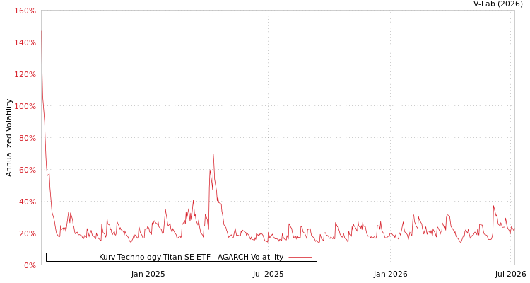 graph of Kurv Technology Titan SE ETF AGARCH