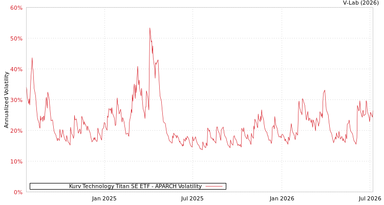 graph of Kurv Technology Titan SE ETF APARCH