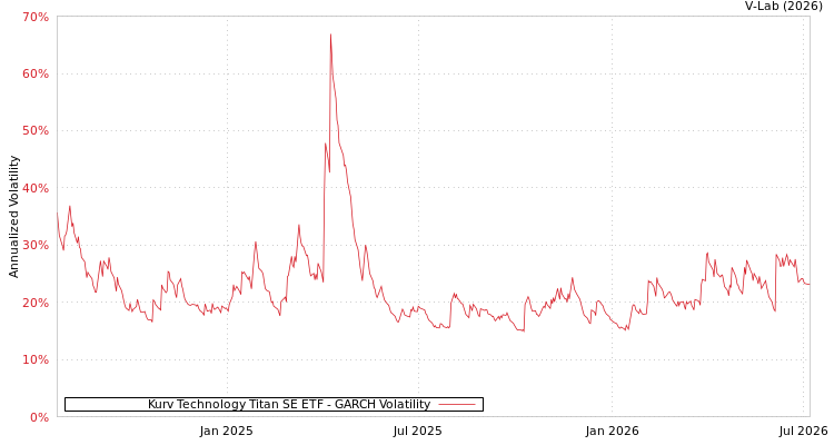 graph of Kurv Technology Titan SE ETF GARCH