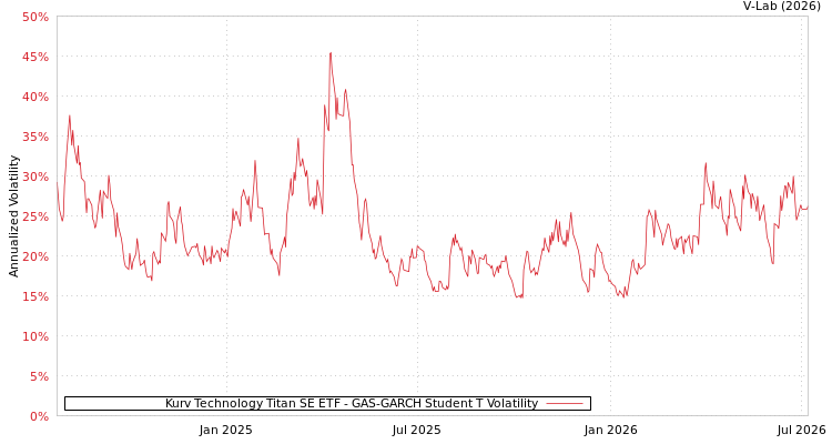 graph of Kurv Technology Titan SE ETF GAS-GARCH-T