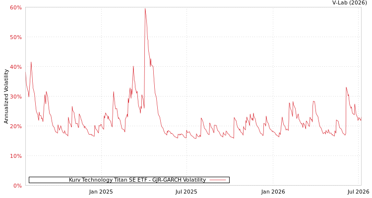 graph of Kurv Technology Titan SE ETF GJR-GARCH