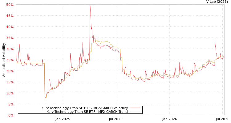 graph of Kurv Technology Titan SE ETF MF2-GARCH