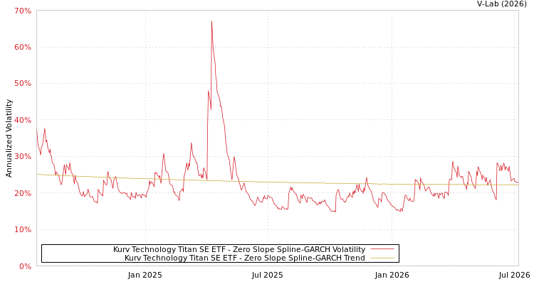 graph of Kurv Technology Titan SE ETF S0GARCH
