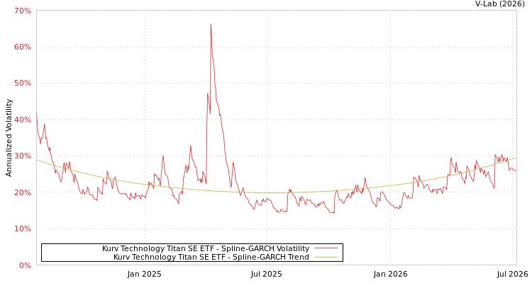 graph of Kurv Technology Titan SE ETF SGARCH
