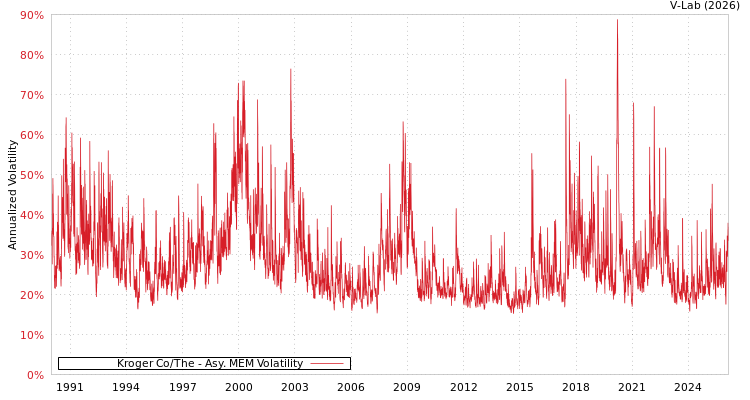 graph of Kroger Co/The AMEM
