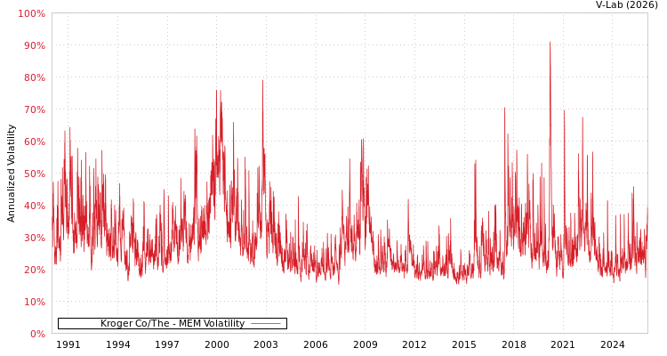 graph of Kroger Co/The MEM