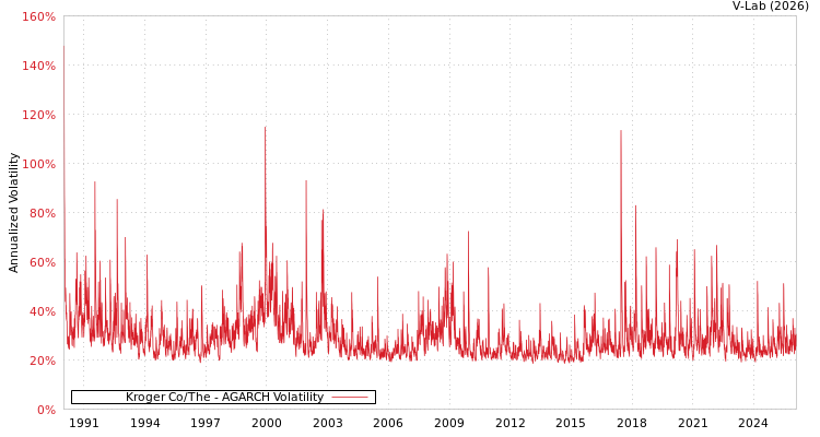 graph of Kroger Co/The AGARCH
