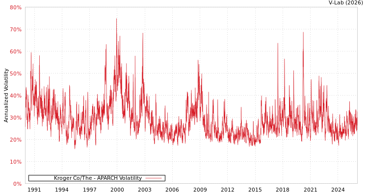 graph of Kroger Co/The APARCH