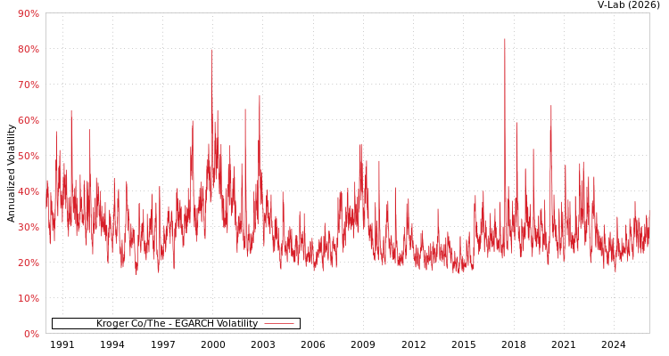 graph of Kroger Co/The EGARCH