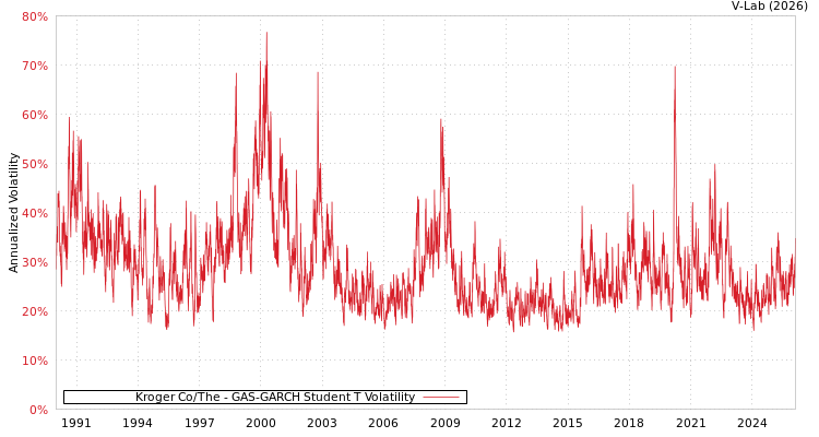 graph of Kroger Co/The GAS-GARCH-T