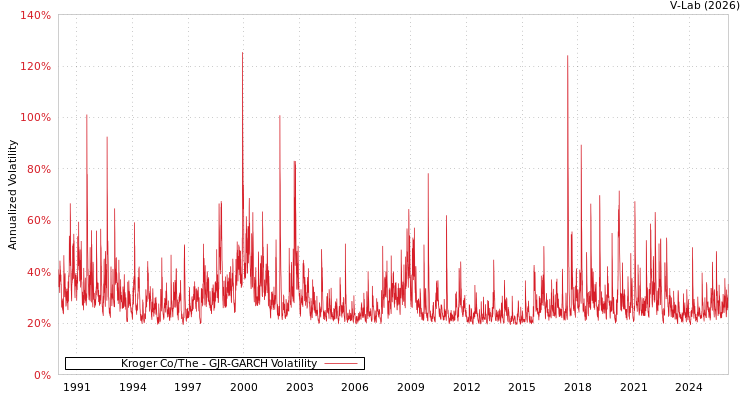 graph of Kroger Co/The GJR-GARCH