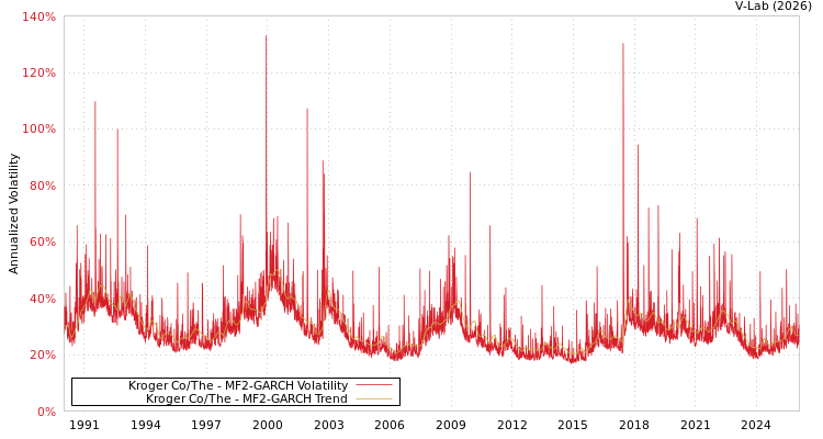 graph of Kroger Co/The MF2-GARCH