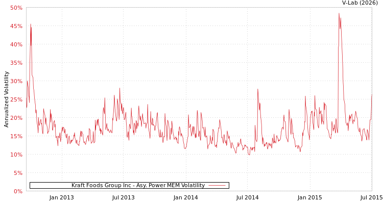 graph of Kraft Foods Group Inc APMEM