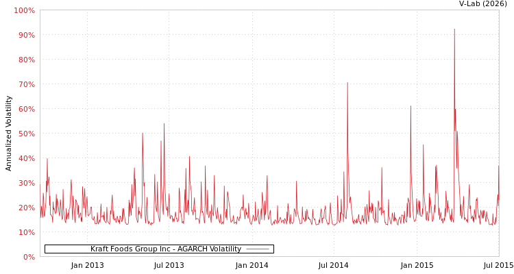 graph of Kraft Foods Group Inc AGARCH
