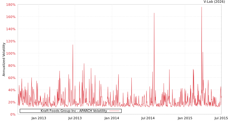 graph of Kraft Foods Group Inc APARCH
