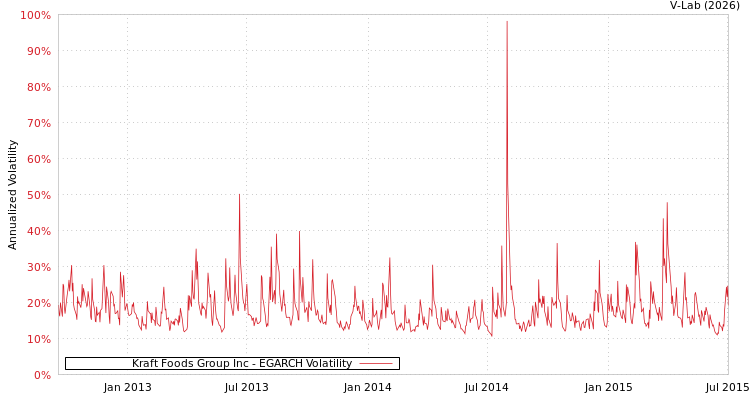 graph of Kraft Foods Group Inc EGARCH
