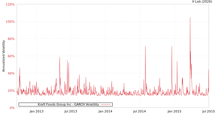 graph of Kraft Foods Group Inc GARCH