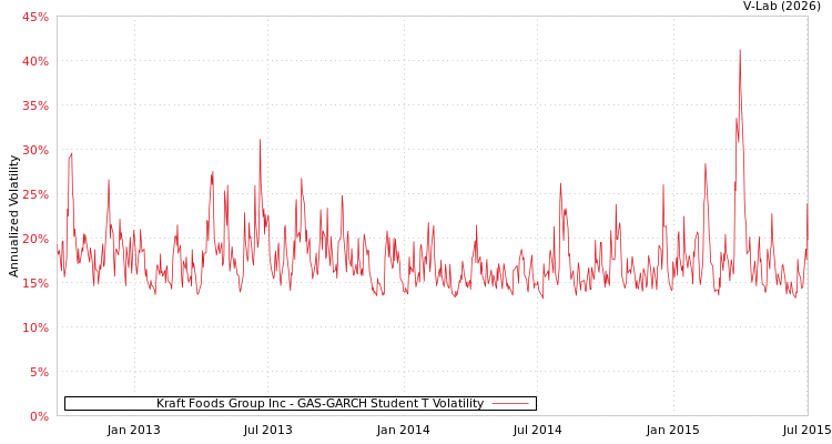 graph of Kraft Foods Group Inc GAS-GARCH-T