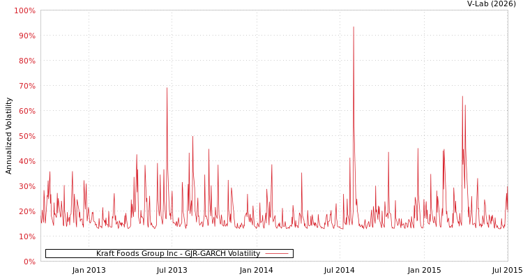 graph of Kraft Foods Group Inc GJR-GARCH