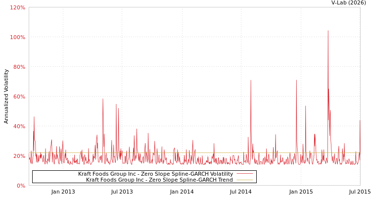 graph of Kraft Foods Group Inc S0GARCH