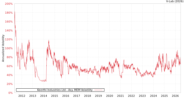 graph of Keerthi Industries Ltd AMEM