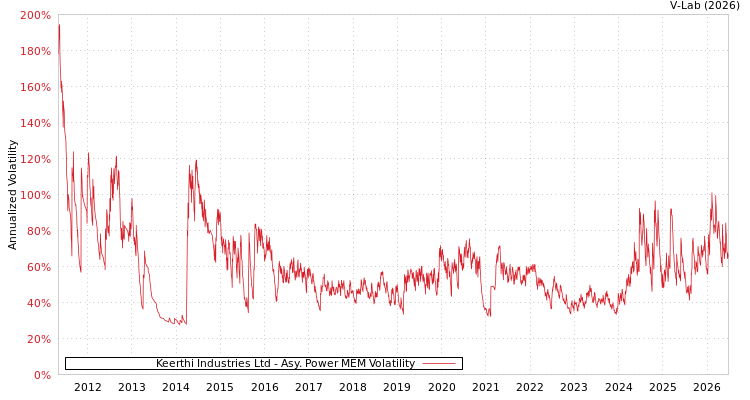 graph of Keerthi Industries Ltd APMEM