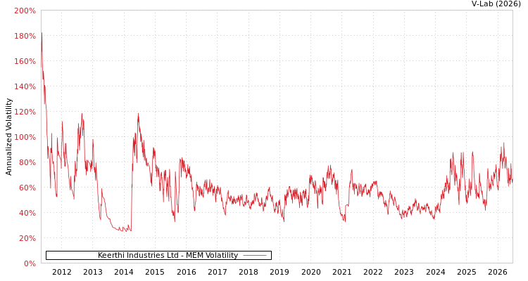 graph of Keerthi Industries Ltd MEM