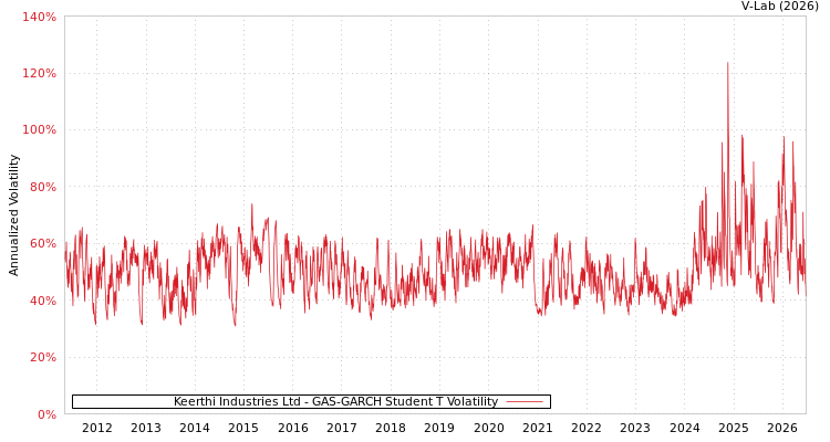 graph of Keerthi Industries Ltd GAS-GARCH-T