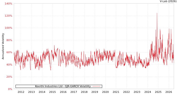 graph of Keerthi Industries Ltd GJR-GARCH