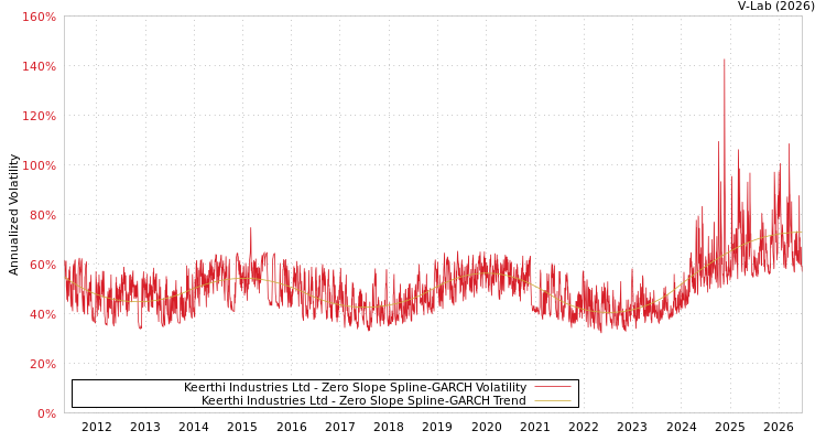 graph of Keerthi Industries Ltd S0GARCH