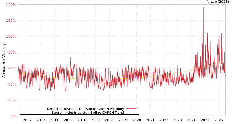 graph of Keerthi Industries Ltd SGARCH