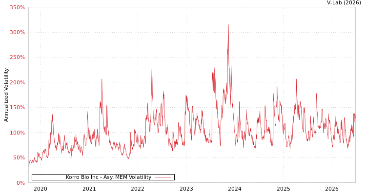 graph of Korro Bio Inc AMEM