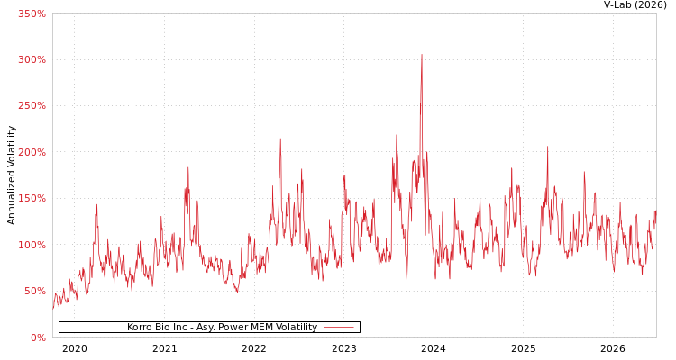 graph of Korro Bio Inc APMEM