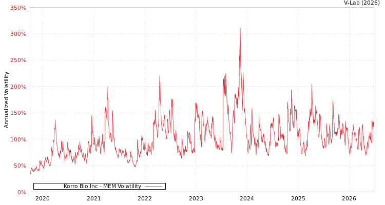 graph of Korro Bio Inc MEM