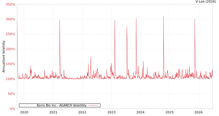 graph of Korro Bio Inc AGARCH
