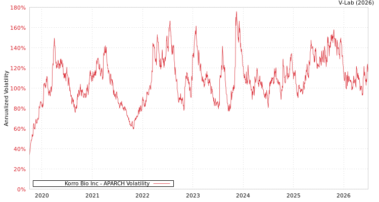 graph of Korro Bio Inc APARCH
