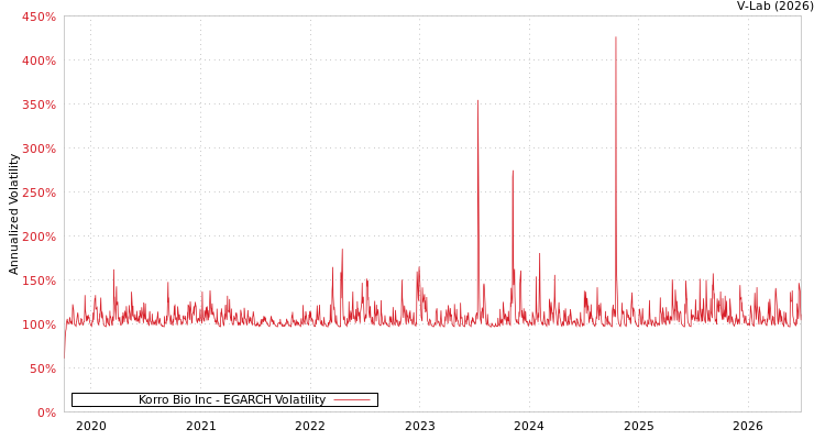 graph of Korro Bio Inc EGARCH