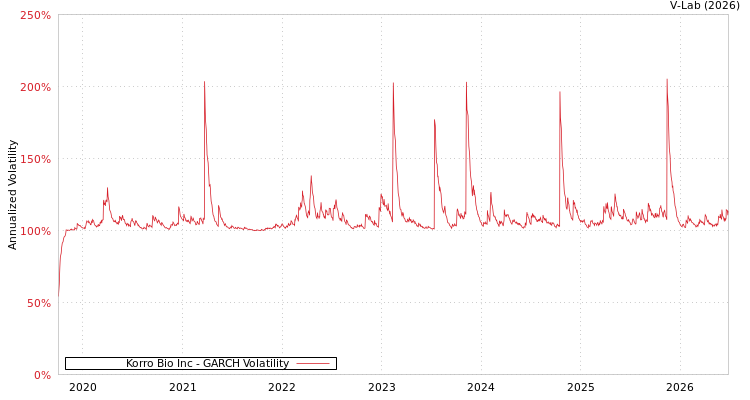 graph of Korro Bio Inc GARCH