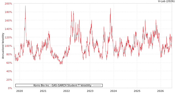 graph of Korro Bio Inc GAS-GARCH-T