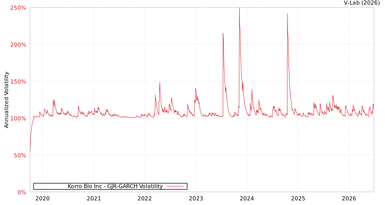 graph of Korro Bio Inc GJR-GARCH