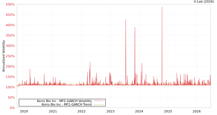 graph of Korro Bio Inc MF2-GARCH