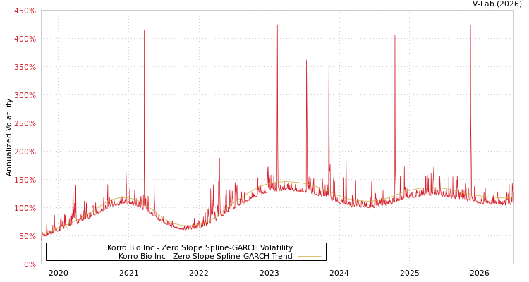 graph of Korro Bio Inc S0GARCH