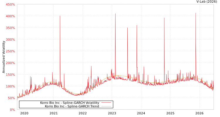 graph of Korro Bio Inc SGARCH
