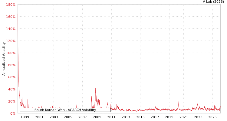 graph of South Korean Won AGARCH