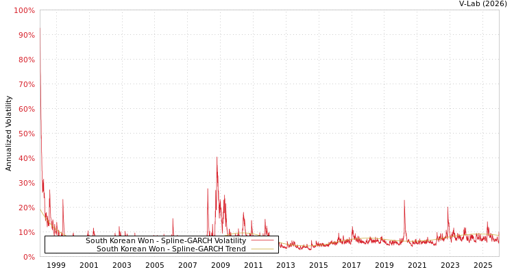 graph of South Korean Won SGARCH