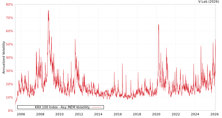 graph of KRX 100 Index AMEM