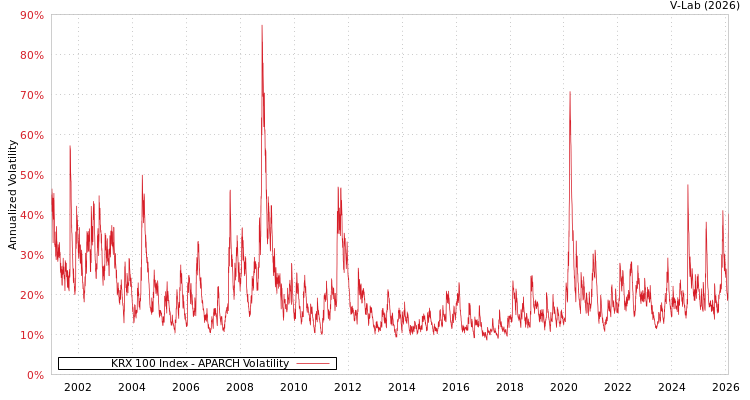 graph of KRX 100 Index APARCH