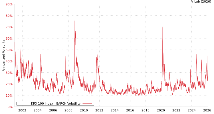 graph of KRX 100 Index GARCH