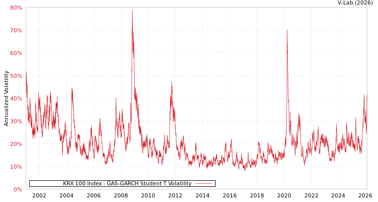 graph of KRX 100 Index GAS-GARCH-T