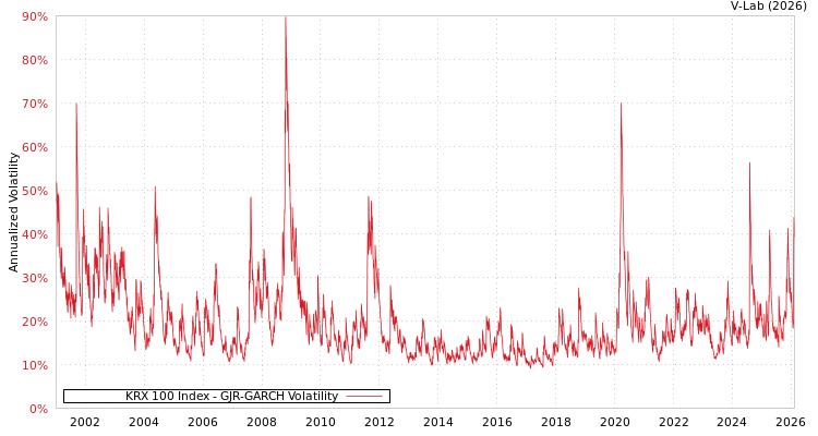 graph of KRX 100 Index GJR-GARCH
